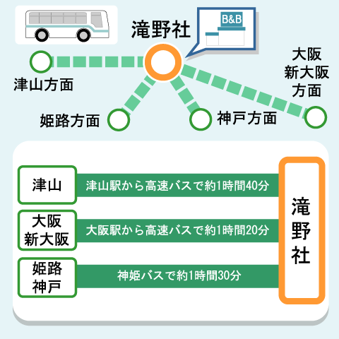 バスを利用する場合の情報です